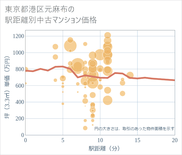 東京都港区元麻布の徒歩距離別の中古マンション坪単価