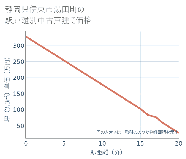静岡県伊東市湯田町の徒歩距離別の中古戸建て坪単価