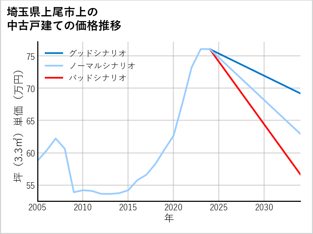 埼玉県上尾市上の中古戸建て価格推移