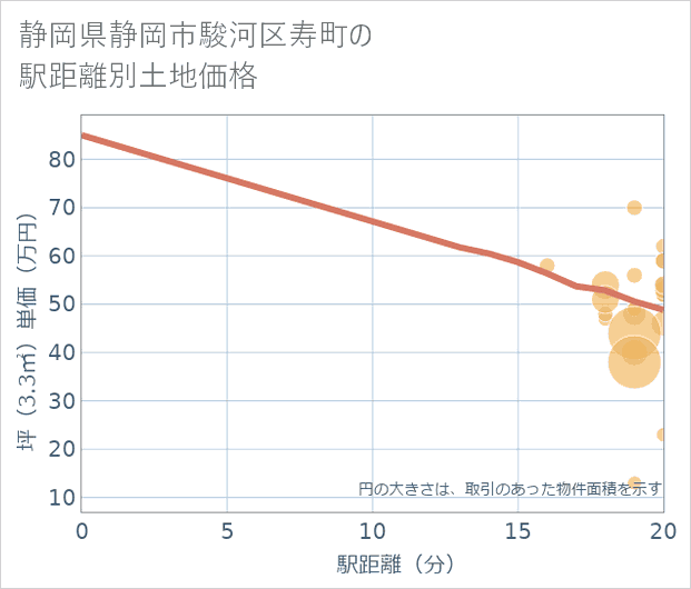 静岡県静岡市駿河区寿町の徒歩距離別の土地坪単価