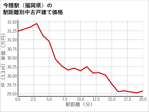 今隈駅（福岡県）の徒歩距離別の中古戸建て坪単価