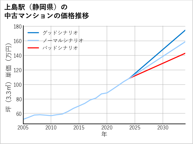 上島駅（静岡県）の中古マンション価格推移