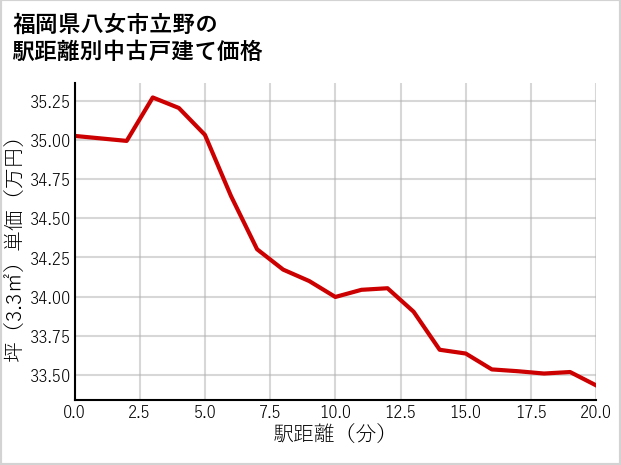 福岡県八女市立野の徒歩距離別の中古戸建て坪単価