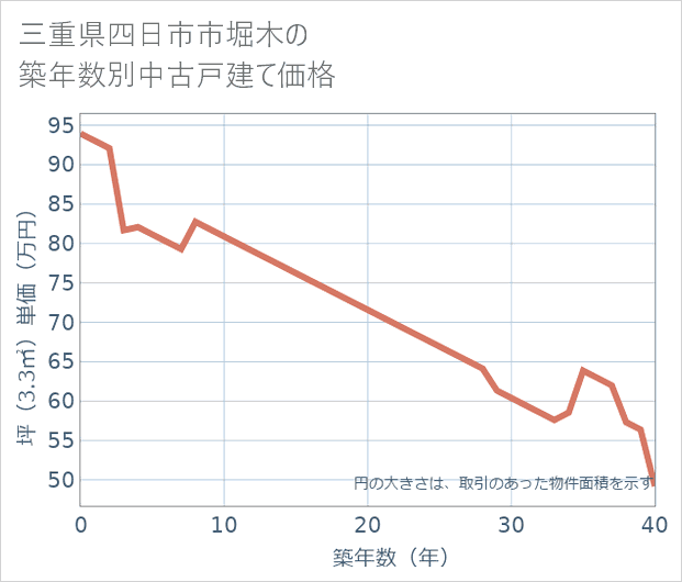 三重県四日市市堀木の築年数別の中古戸建て坪単価