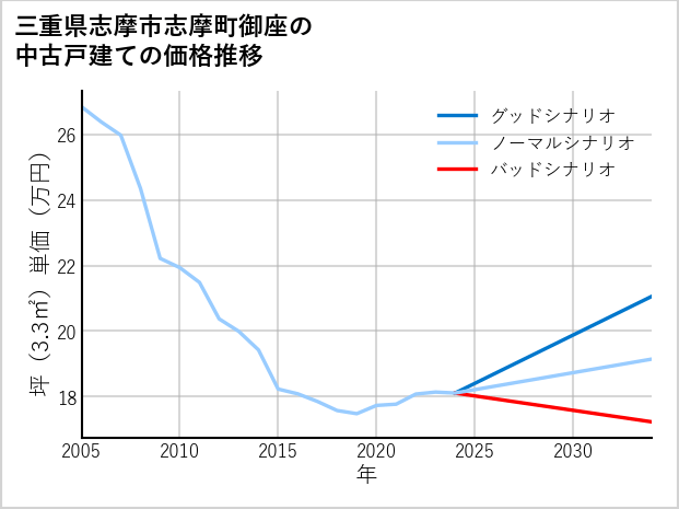 三重県志摩市志摩町御座の中古戸建て価格推移
