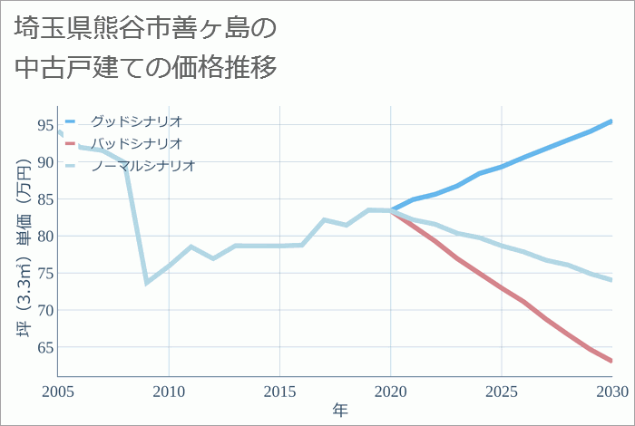 埼玉県熊谷市善ヶ島の中古戸建て価格推移