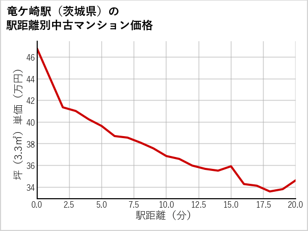 竜ケ崎駅（茨城県）の徒歩距離別の中古マンション坪単価