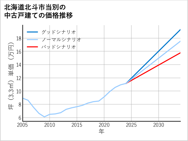 北海道北斗市当別の中古戸建て価格推移