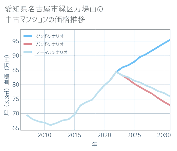 愛知県名古屋市緑区万場山の中古マンション価格推移