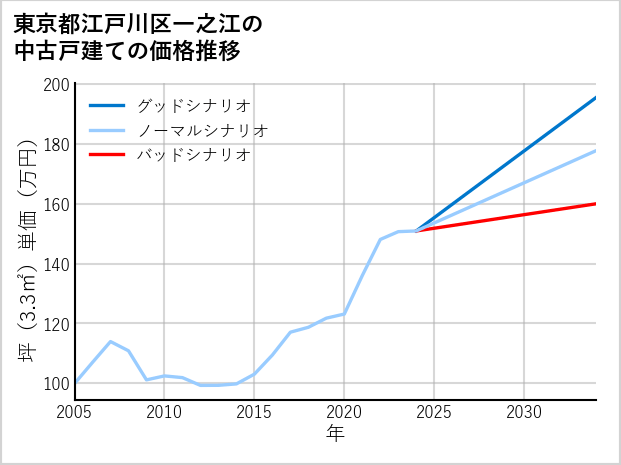東京都江戸川区一之江の中古戸建て価格推移