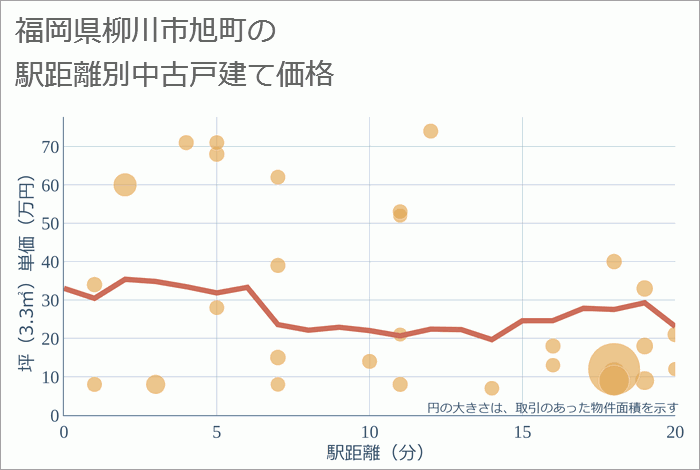 福岡県柳川市旭町の徒歩距離別の中古戸建て坪単価