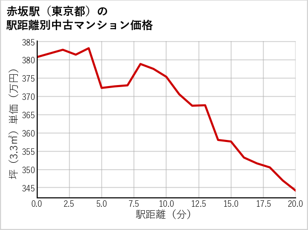 赤坂駅（東京都）の徒歩距離別の中古マンション坪単価