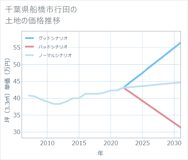 千葉県船橋市行田の土地価格推移