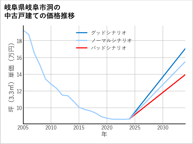 岐阜県岐阜市洞の中古戸建て価格推移