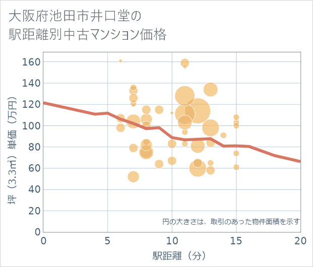 大阪府池田市井口堂の徒歩距離別の中古マンション坪単価