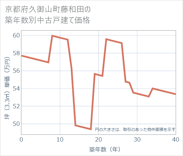 京都府久御山町藤和田の築年数別の中古戸建て坪単価