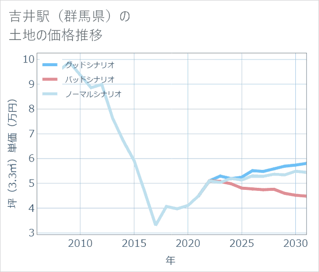 吉井駅(群馬県)の土地価格推移