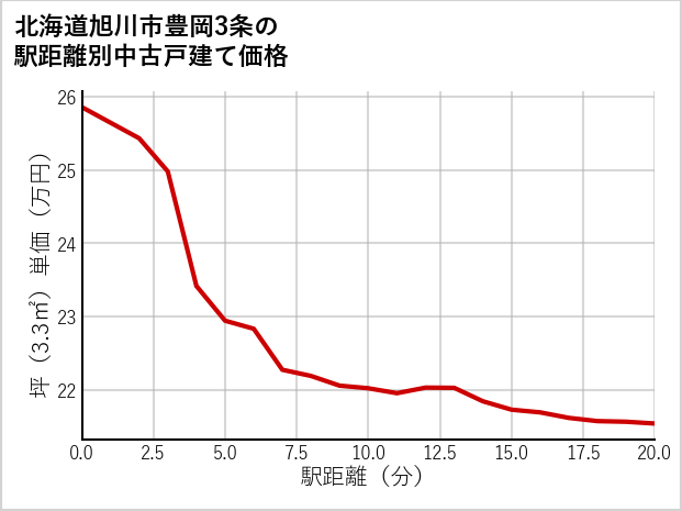 北海道旭川市豊岡3条の徒歩距離別の中古戸建て坪単価