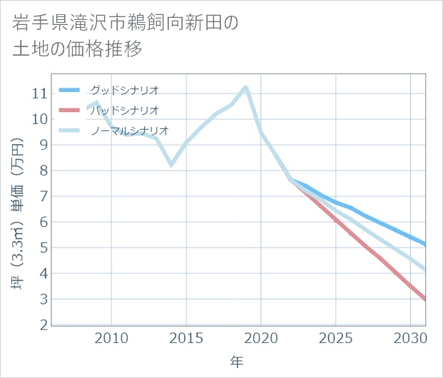 岩手県滝沢市鵜飼向新田の土地価格推移