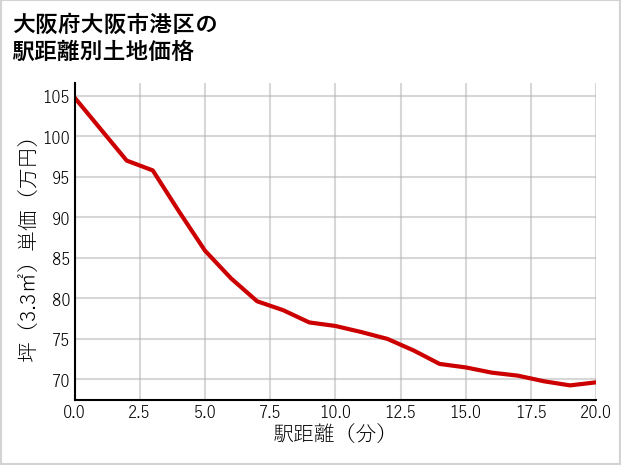 大阪府大阪市港区八幡屋の徒歩距離別の土地坪単価