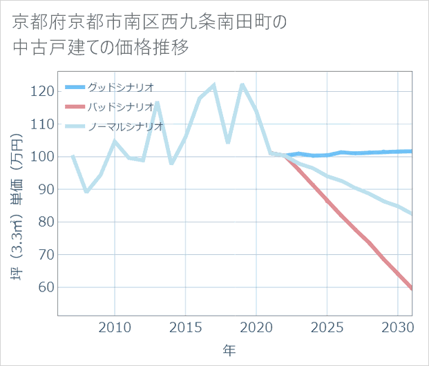 京都府京都市南区西九条南田町の中古戸建て価格推移