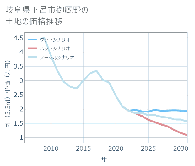 岐阜県下呂市御厩野の土地価格推移