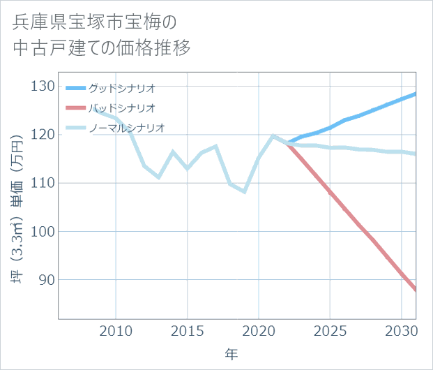 兵庫県宝塚市宝梅の中古戸建て価格推移