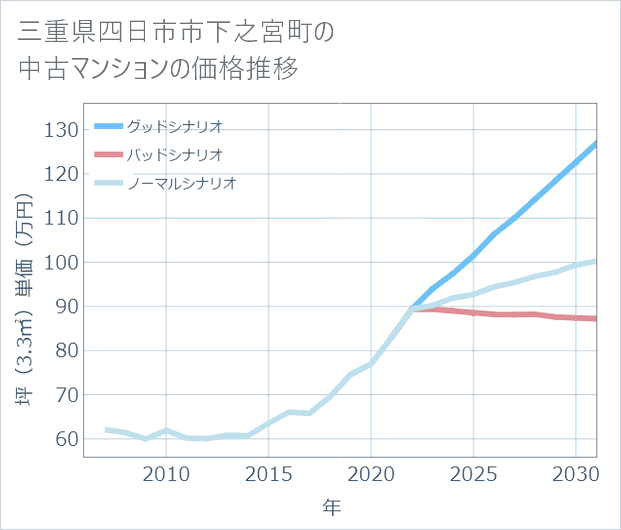 三重県四日市市下之宮町の中古マンション価格推移