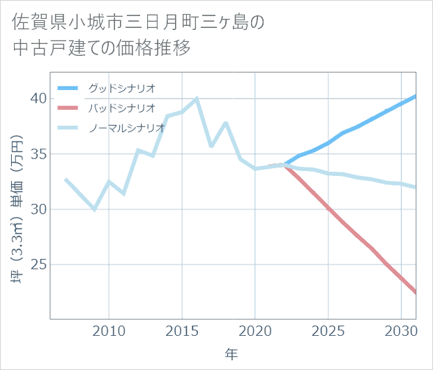 佐賀県小城市三日月町三ケ島の中古戸建て価格推移