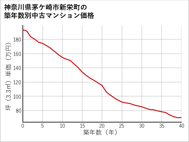 神奈川県茅ケ崎市新栄町の築年数別の中古マンション坪単価