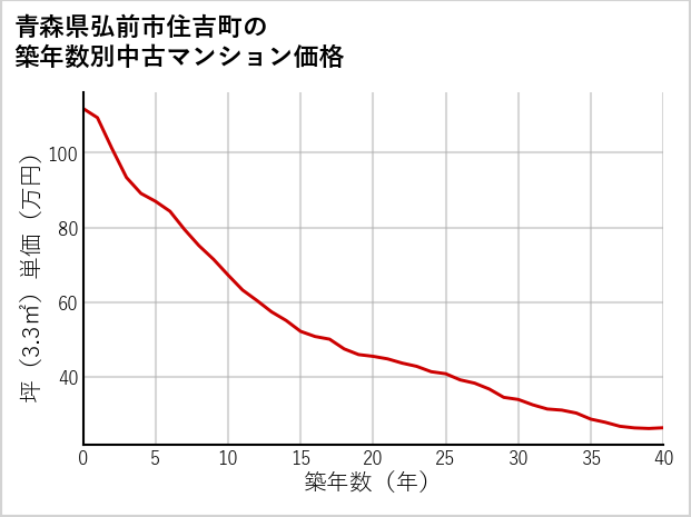 青森県弘前市住吉町の築年数別の中古マンション坪単価