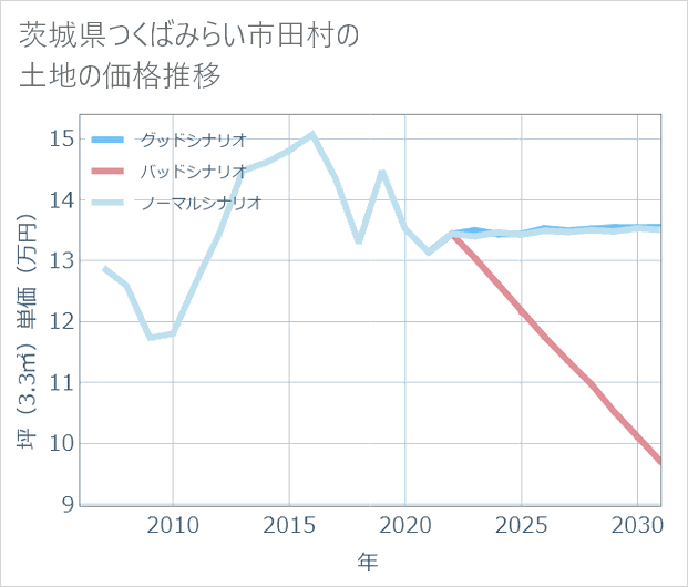 茨城県つくばみらい市田村の土地価格推移
