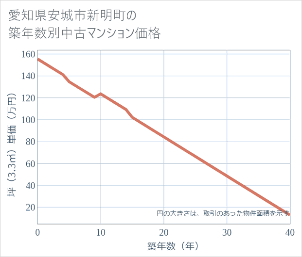 愛知県安城市新明町の築年数別の中古マンション坪単価