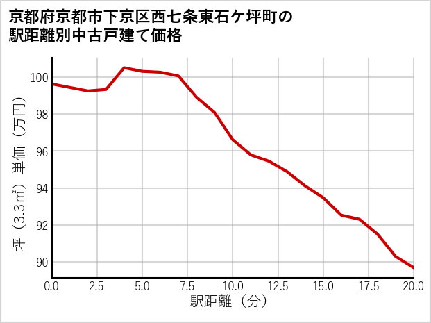 京都府京都市下京区西七条東石ケ坪町の徒歩距離別の中古戸建て坪単価
