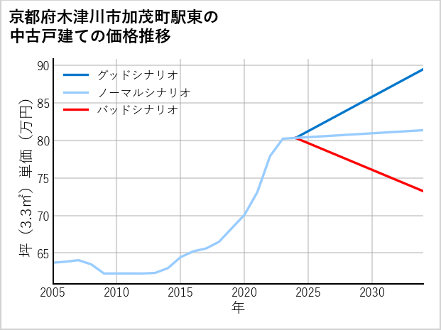 京都府木津川市加茂町駅東の中古戸建て価格推移
