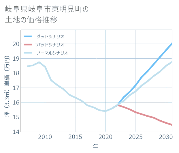 岐阜県岐阜市東明見町の土地価格推移