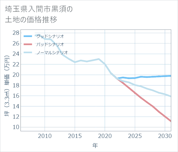 埼玉県入間市黒須の土地価格推移