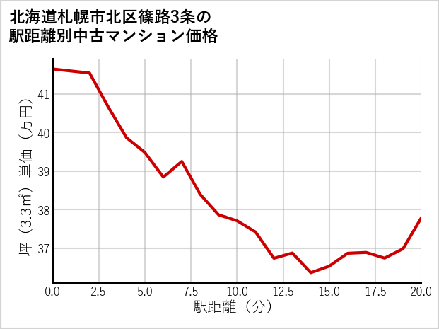 北海道札幌市北区篠路3条の徒歩距離別の中古マンション坪単価