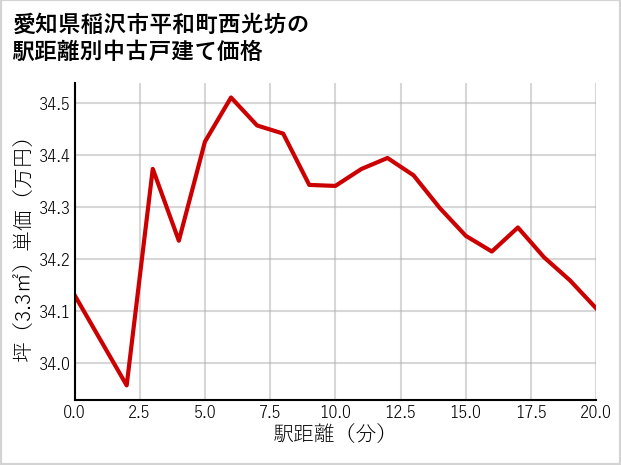 愛知県稲沢市平和町西光坊の徒歩距離別の中古戸建て坪単価