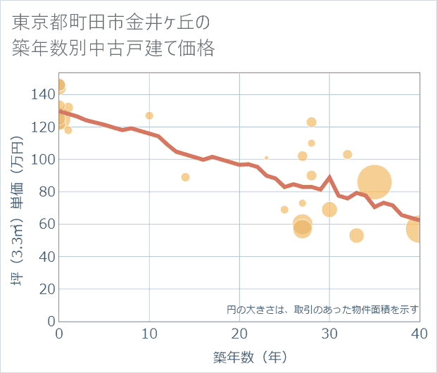 東京都町田市金井ケ丘の築年数別の中古戸建て坪単価