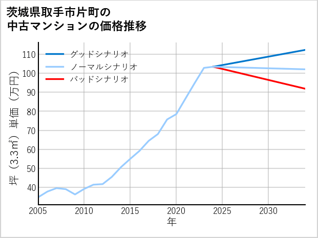茨城県取手市片町の中古マンション価格推移