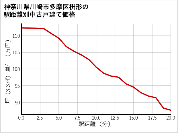 神奈川県川崎市多摩区枡形の徒歩距離別の中古戸建て坪単価