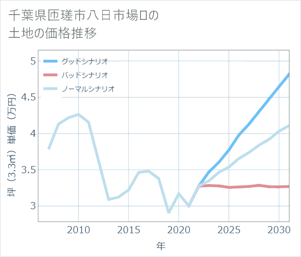 千葉県匝瑳市八日市場ロの土地価格推移