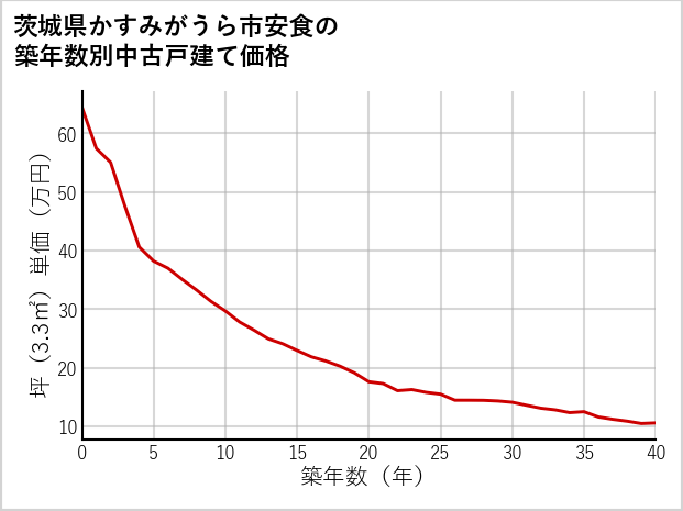 茨城県かすみがうら市安食の築年数別の中古戸建て坪単価