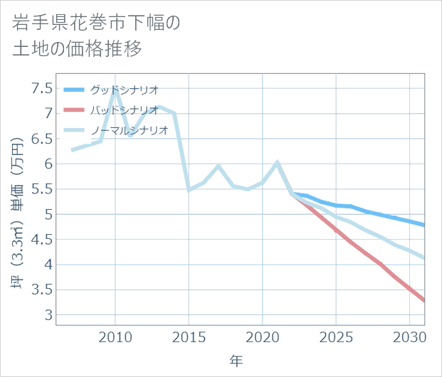 岩手県花巻市下幅の土地価格推移