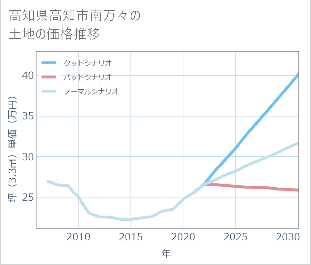 高知県高知市南万々の土地価格推移