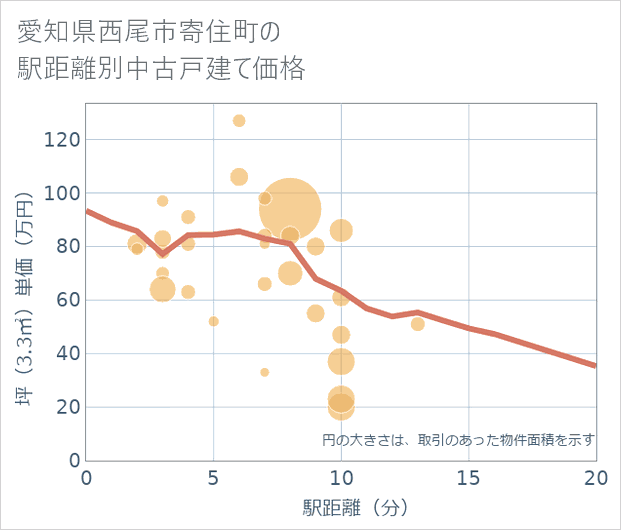 愛知県西尾市寄住町の徒歩距離別の中古戸建て坪単価