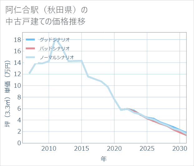 阿仁合駅(秋田県)の中古戸建て価格推移