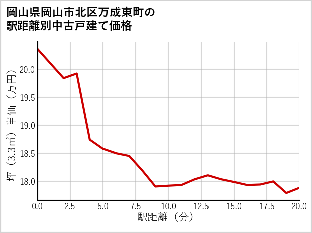 岡山県岡山市北区万成東町の徒歩距離別の中古戸建て坪単価
