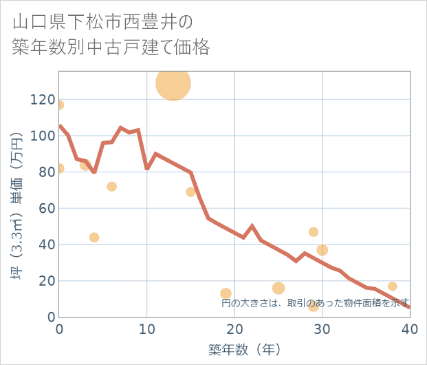 山口県下松市西豊井の築年数別の中古戸建て坪単価